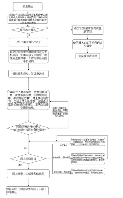 湖北省2021年成人高考考生网上报名流程