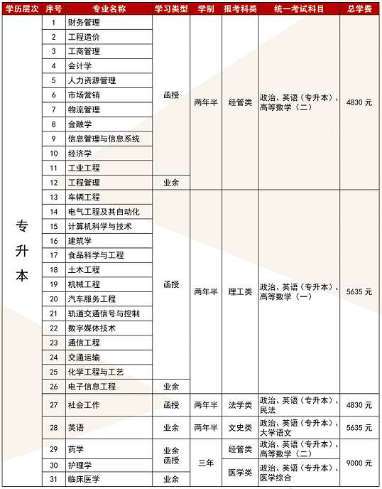 广西科技大学2021年成人高考专升本招生专业