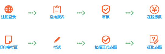 新疆成人高考报名流程