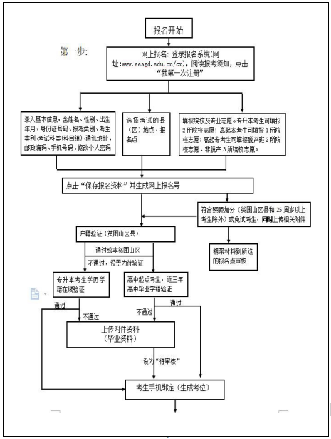 广东成人高考网上报名志愿填报流程图