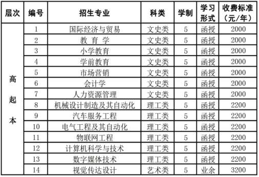 江苏理工学院2021年成人高考高起本招生专业