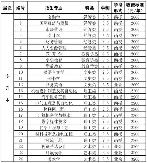 江苏理工学院2021年成人高考专升本招生专业