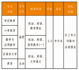 江苏第二师范学院2021年成人学历教育招生专业