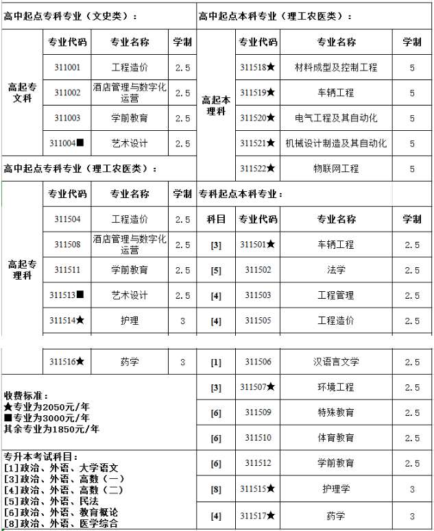 成都大学2021年成人高考招生专业