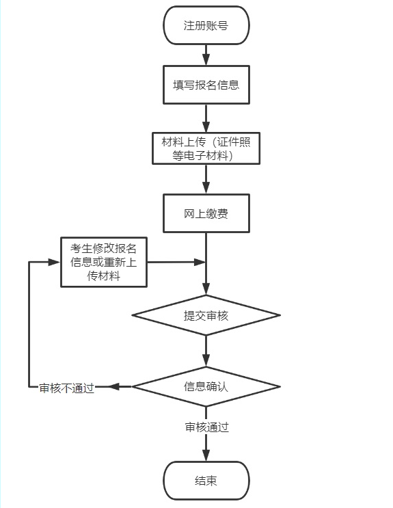 福建成人高考报名流程