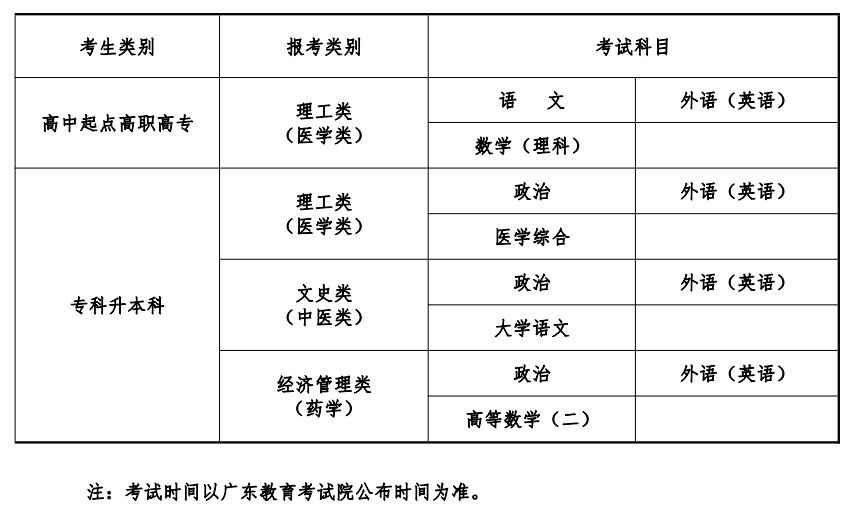 2021年全国成人高考考试科目