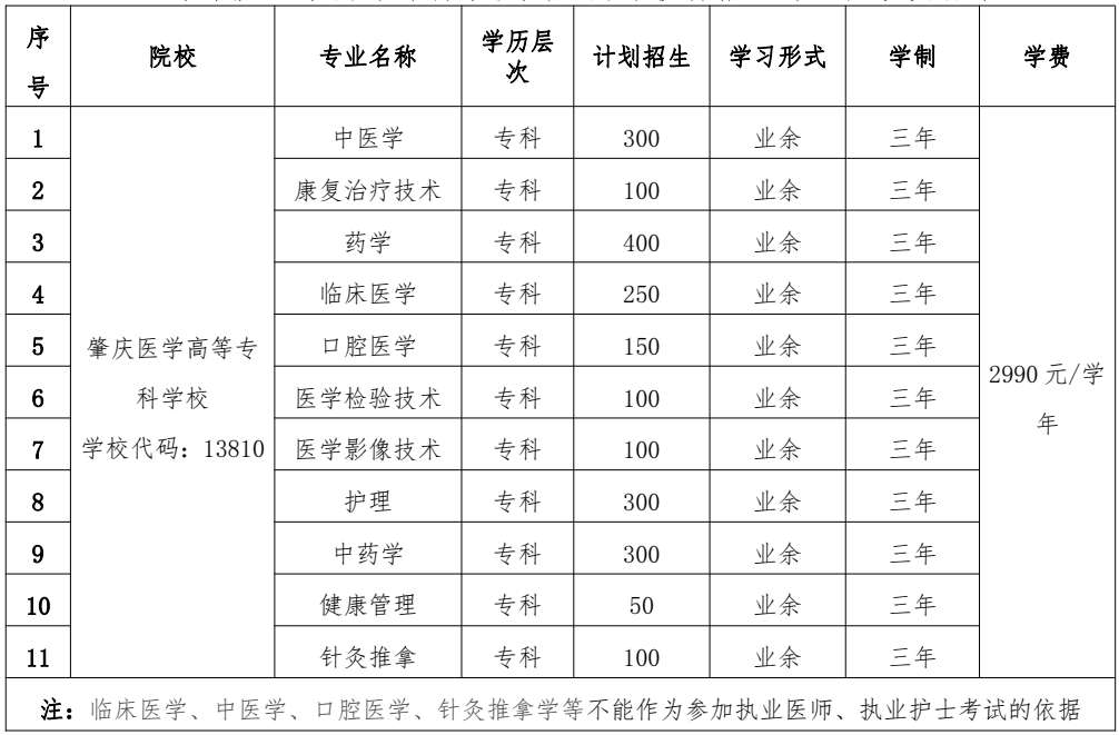 2021年肇庆医学高等专科学校成人高等教育招生专业及收费标准