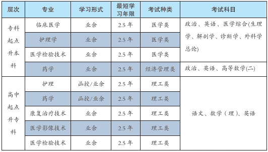 杭州医学院2021年成人高等学历继续教育招生专业