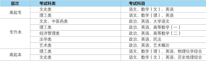 西北大学2021年成人高考考试科目