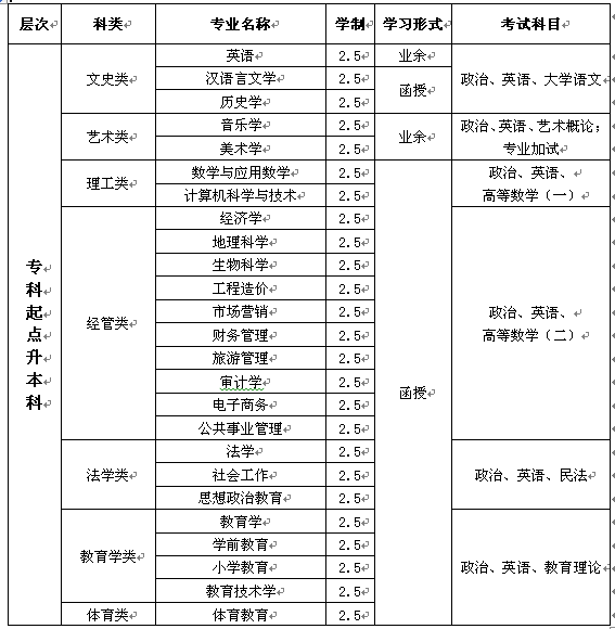 淮阴师范学院2021年成人高等教育招生专业