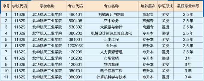 北华航天工业学院2021年成人函授教育招生专业