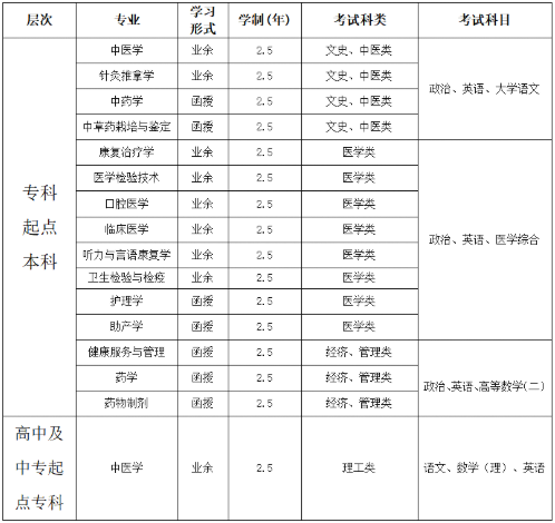 浙江中医药大学2021年成人高等学历教育招生专业