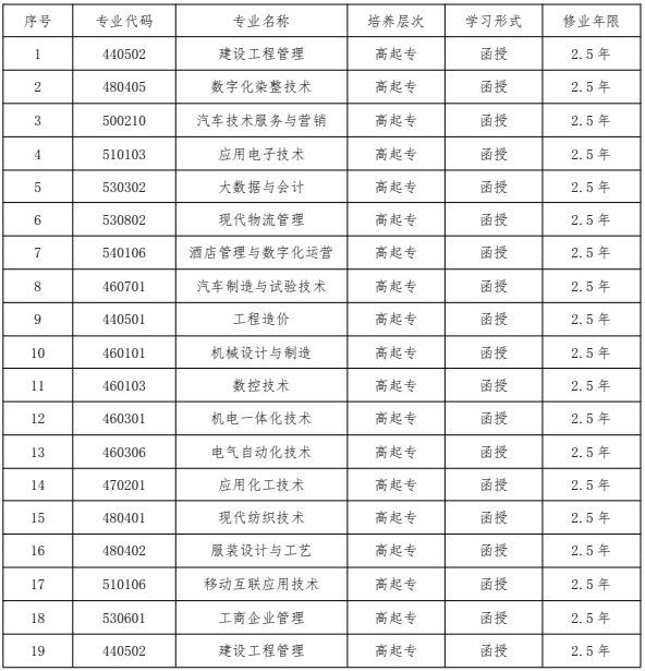 盐城工业职业技术学院2021年成人高等教育招生专业