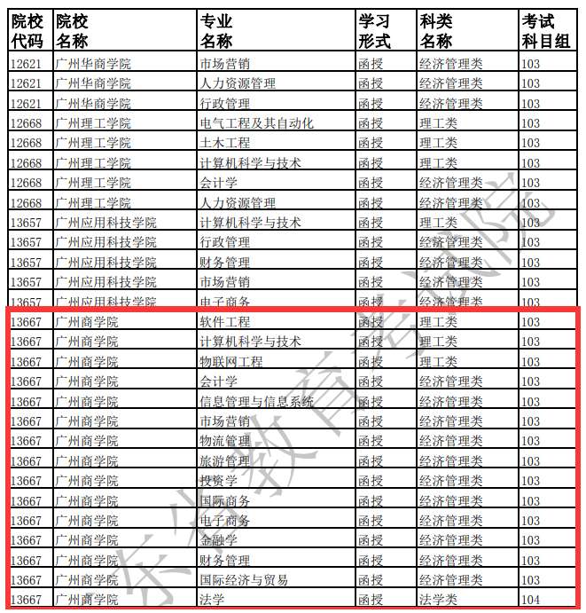 广州商学院2021年成人高考招生专业