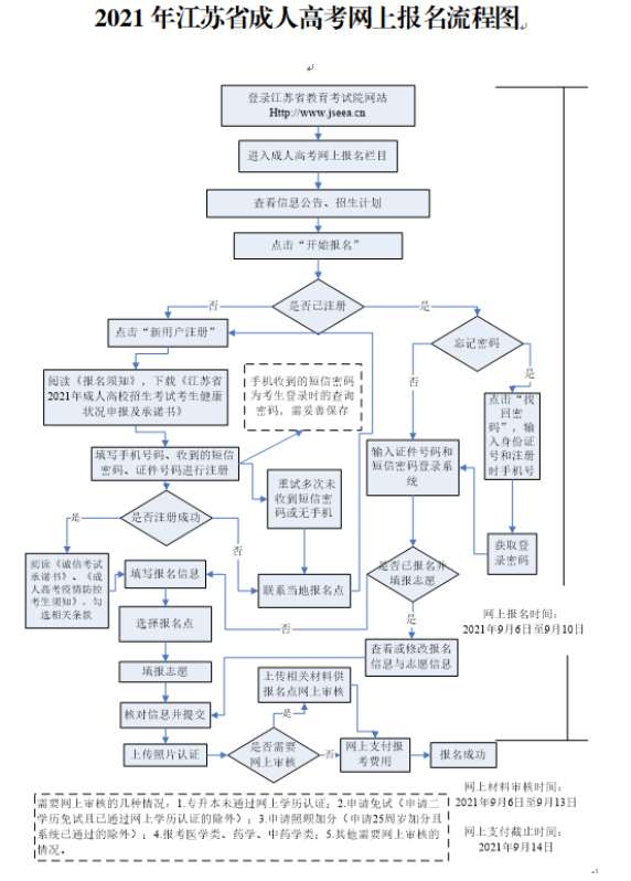 江苏2021年成人高考报名流程