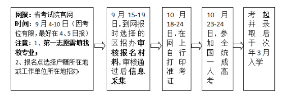 成都大学2021年成考报名流程