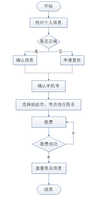 东北林业大学2021年下半年成人学士学位英语考试报名流程