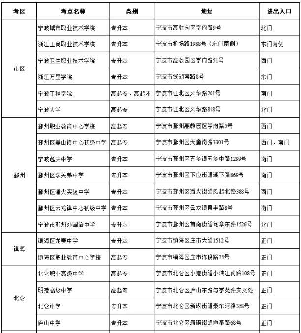 宁波2021年成考考点