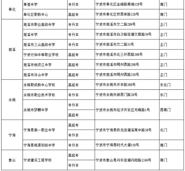 宁波2021年成考考点