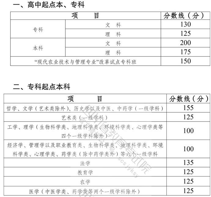 2021年四川成人高考录取分数线