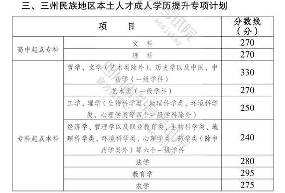 2021年四川成人高考录取分数线