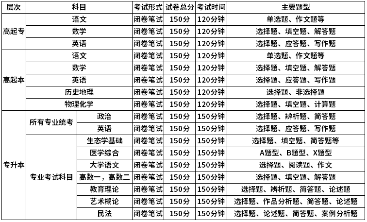 成人高考各科目考试题型