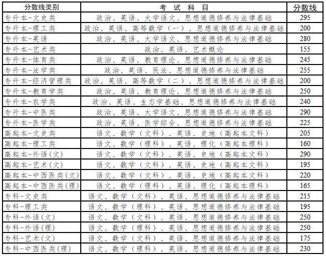 2021年云南成人高考最低录取控制分数线