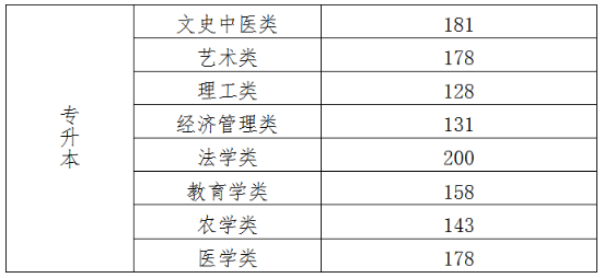 2021年北京成人高考专升本录取分数线