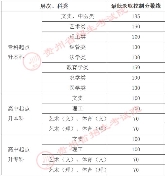 贵州省2021年成人高校招生最低录取控制分数线