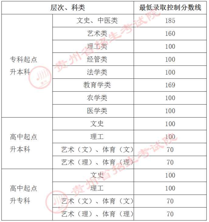 贵州省2021年成人高考录取分数线