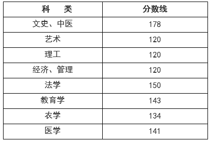 2021年浙江成人高考专升本录取分数线