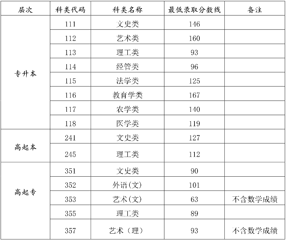 2021年海南省成人高校招生录取最低控制分数线