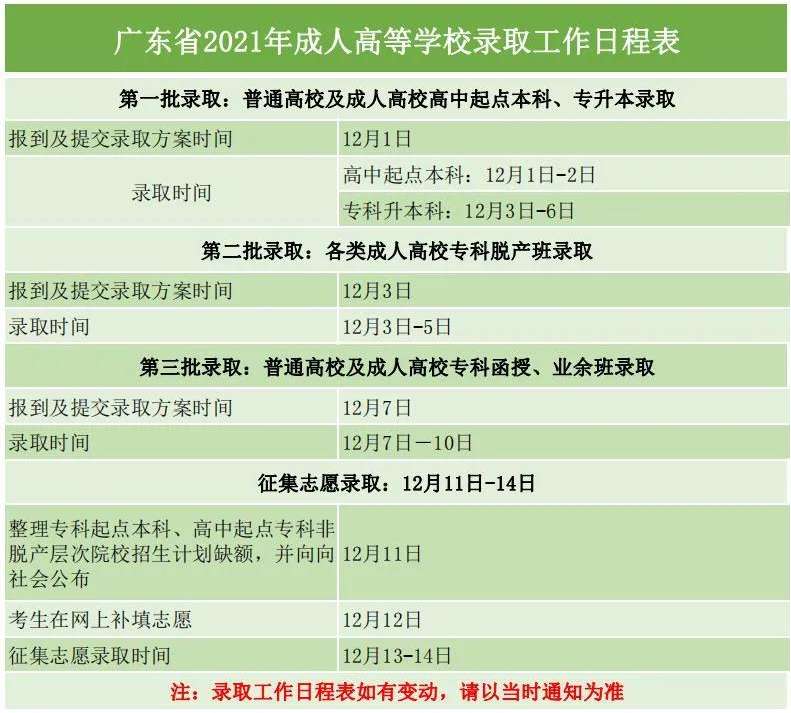 广东成人高考录取日程表