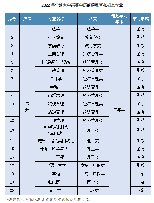 宁波大学2022年成人高考拟招生专业