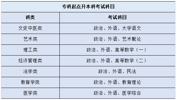 成人高考考试科目